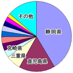 茶園面積グラフ