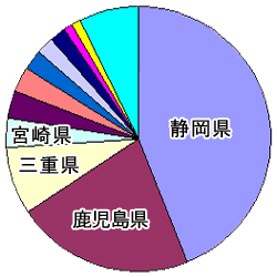 県別生産量