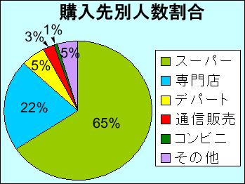 購入先別人数割合