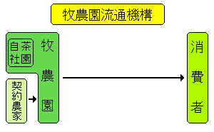 牧農園の流通機構