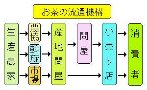 お茶の流通機構